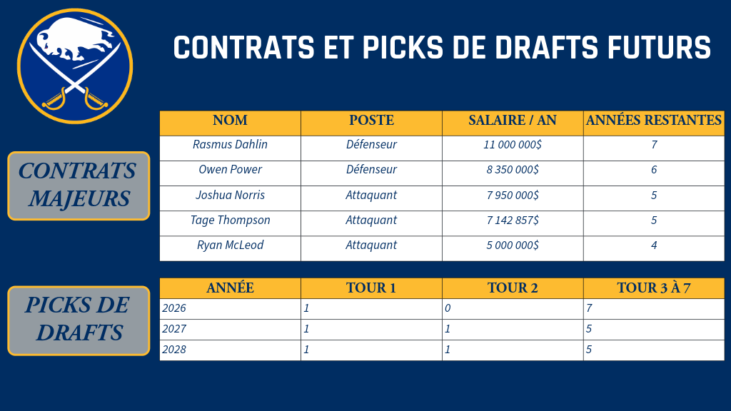BUFFALO - Contrats majeurs et picks de draft futurs
