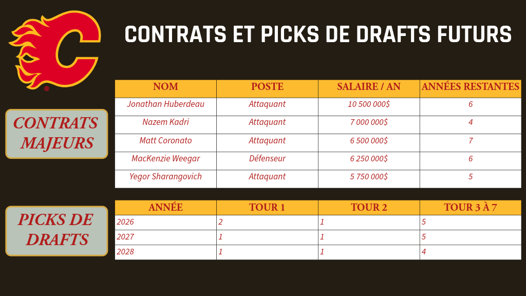 CALGARY - Contrats majeurs et picks de drafts futurs