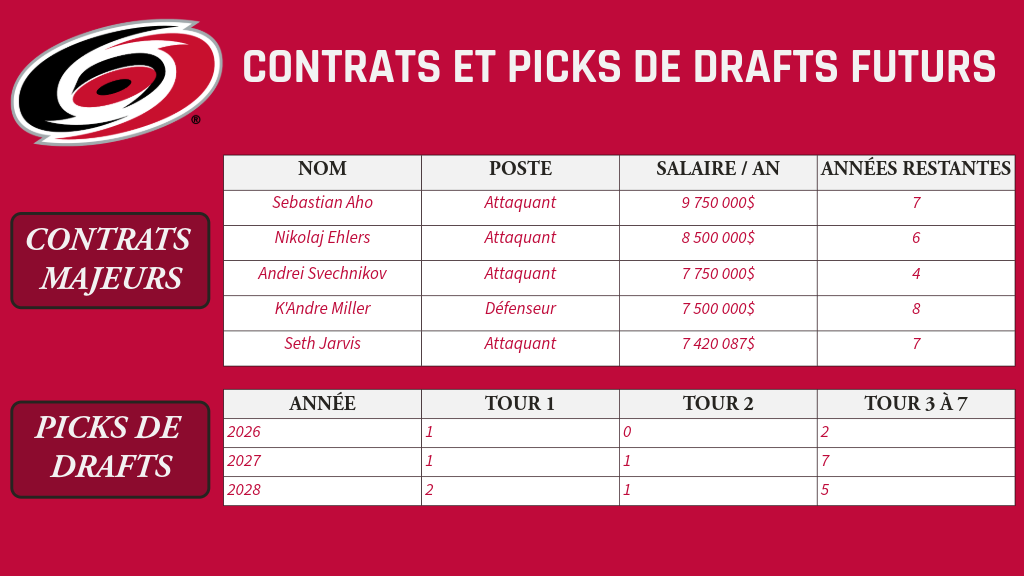 CAROLINA – Contrats majeurs et picks de drafts futurs