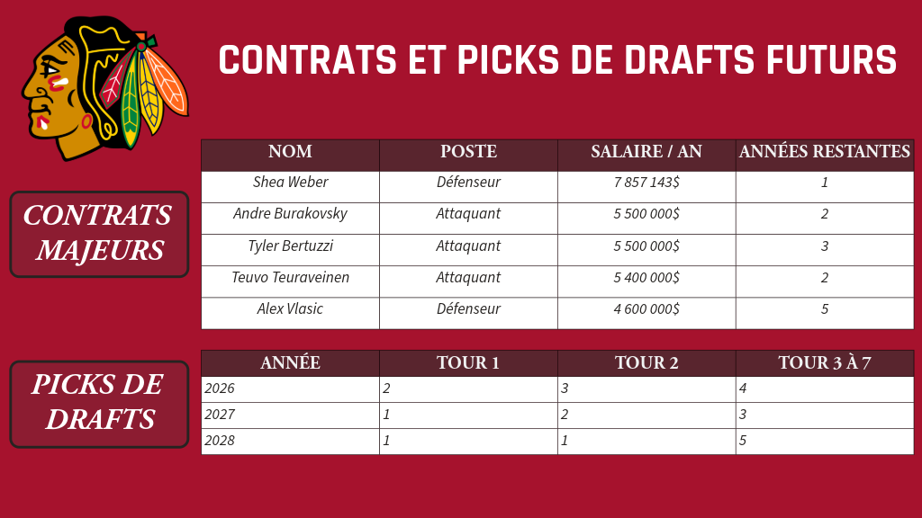 CHICAGO - Contrats majeurs et picks de draft futurs