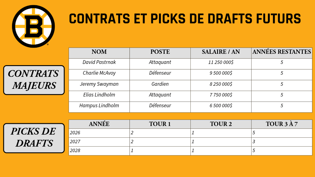 CONTRATS ET PICKS DE DRAFTS FUTURS