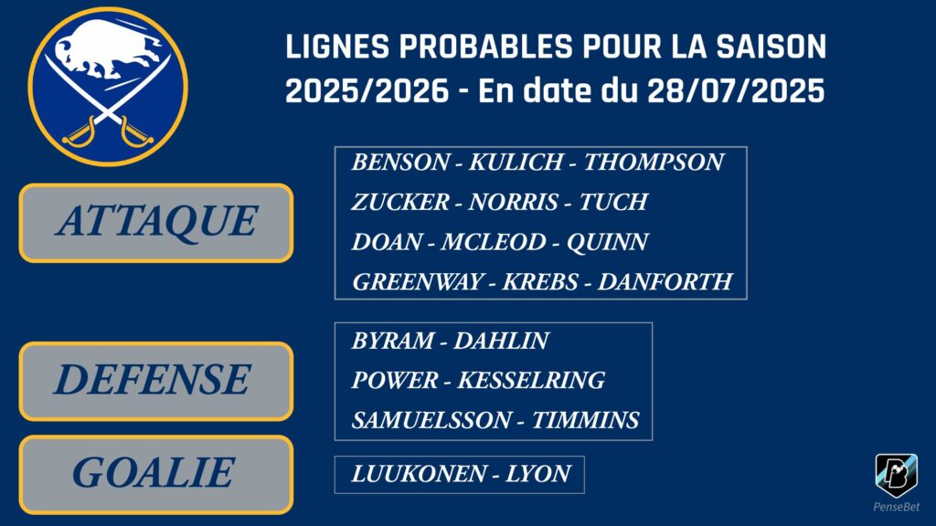 Lignes Probables Buffalo 2025/2026