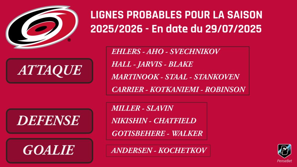 Lignes Probables Carolina 2025/2026