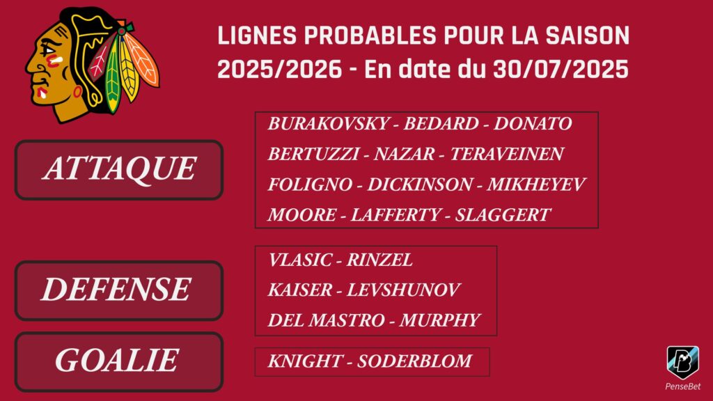 Lignes Probables Chicago 2025/2026