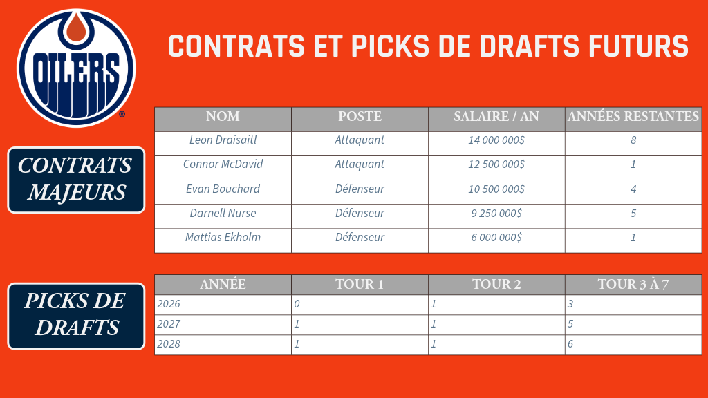 Edmonton - Contrats et picks de drafts futurs