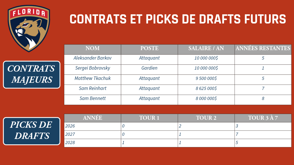 Florida - Contrats et picks de drafts futurs