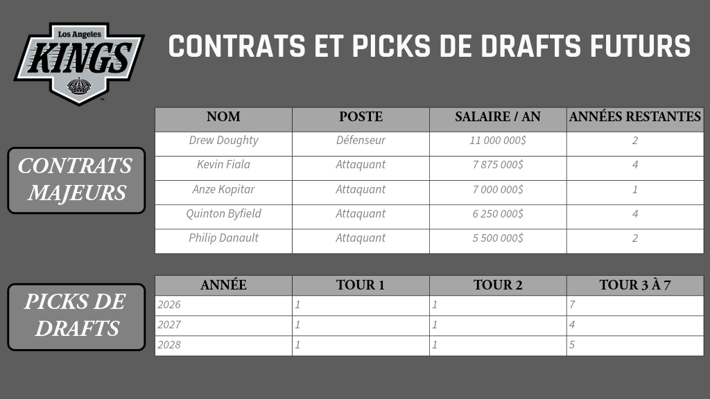 Los Angeles - Contrats et picks de drafts futurs