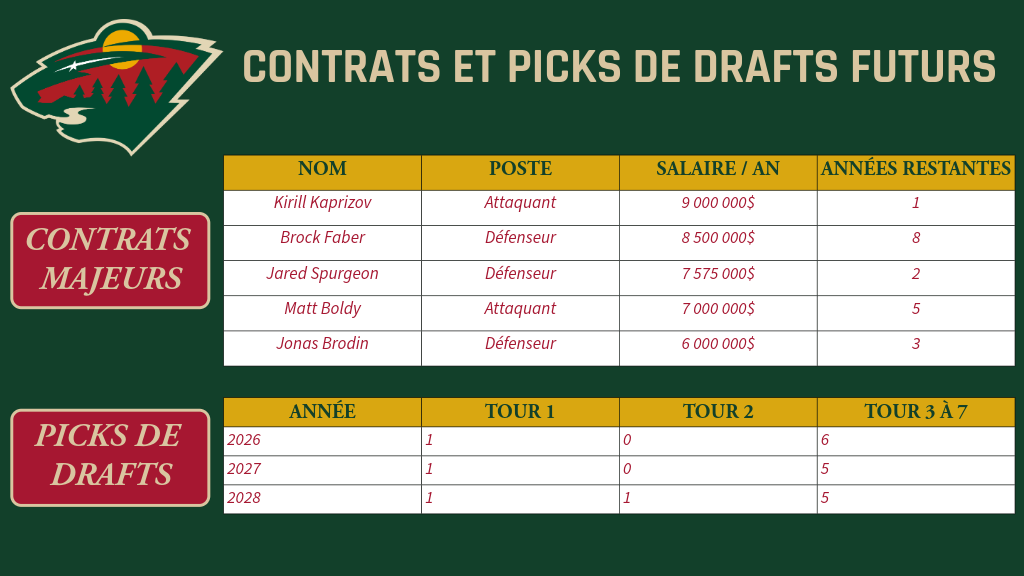 Minnesota - Future Drafts Contracts and Picks