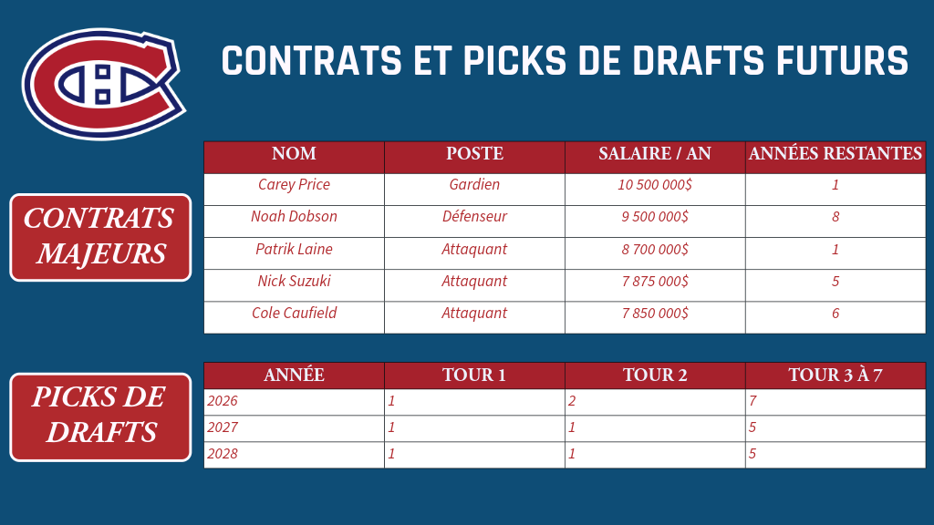 Montreal - Contrats et picks de drafts futurs (1)