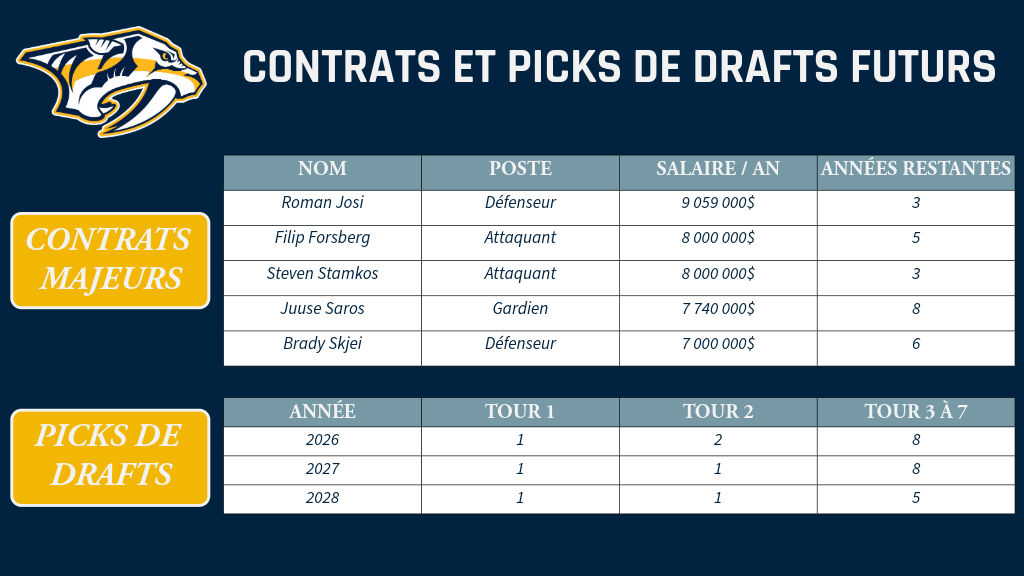 Nashville - Contrats et picks de drafts futurs