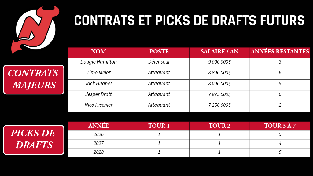 New Jersey - Contrats et picks de drafts futurs