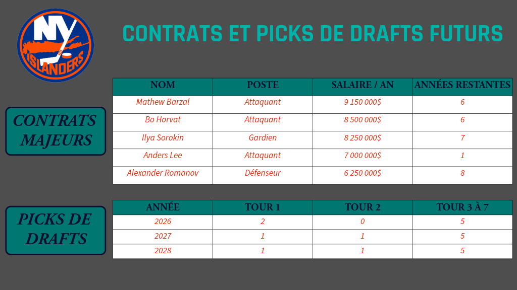 New York Islanders - Contrats et picks de drafts futurs