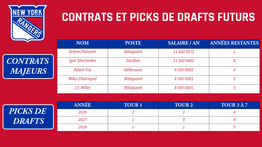 New York Rangers - Contrats et picks de drafts futurs