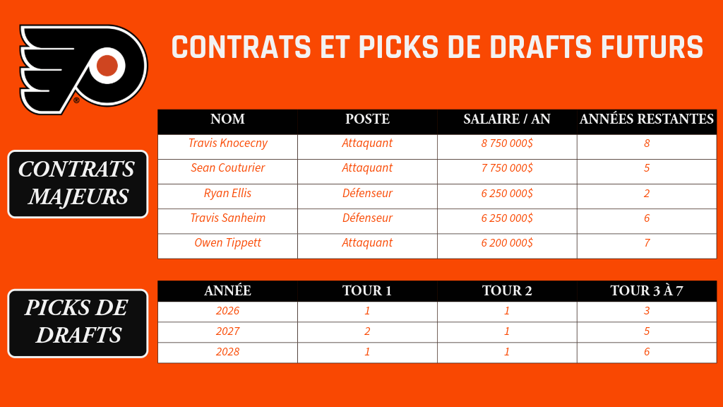 Philadelphia Flyers - Contrats et picks de drafts futurs