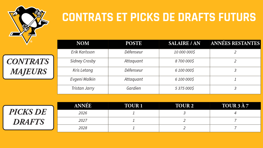 Pittsburgh - Contrats et picks de drafts futurs