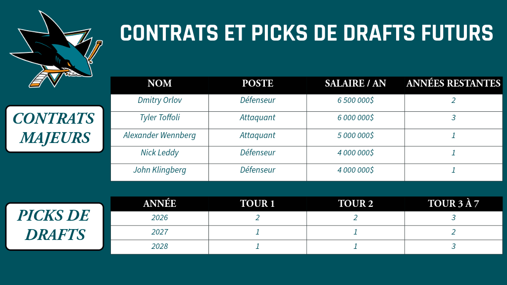 San Jose - Contrats et picks de drafts futurs
