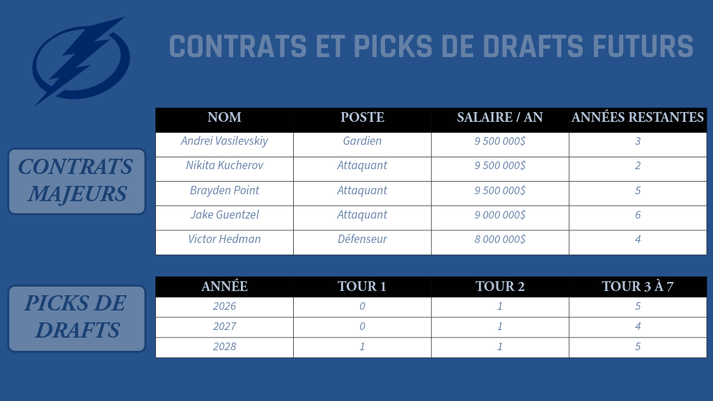 Tampa Bay - Contrats et picks de drafts futurs