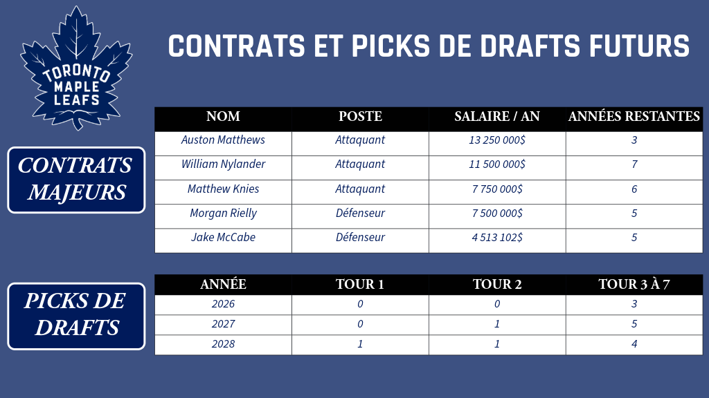 Toronto - Contrats et picks de drafts futurs