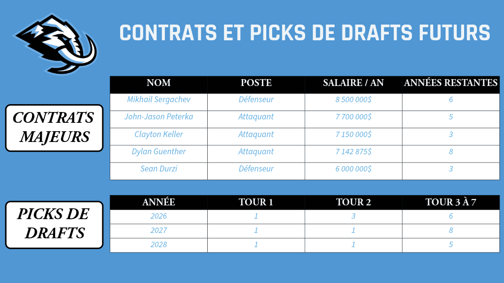 Utah - Contrats et picks de drafts futurs