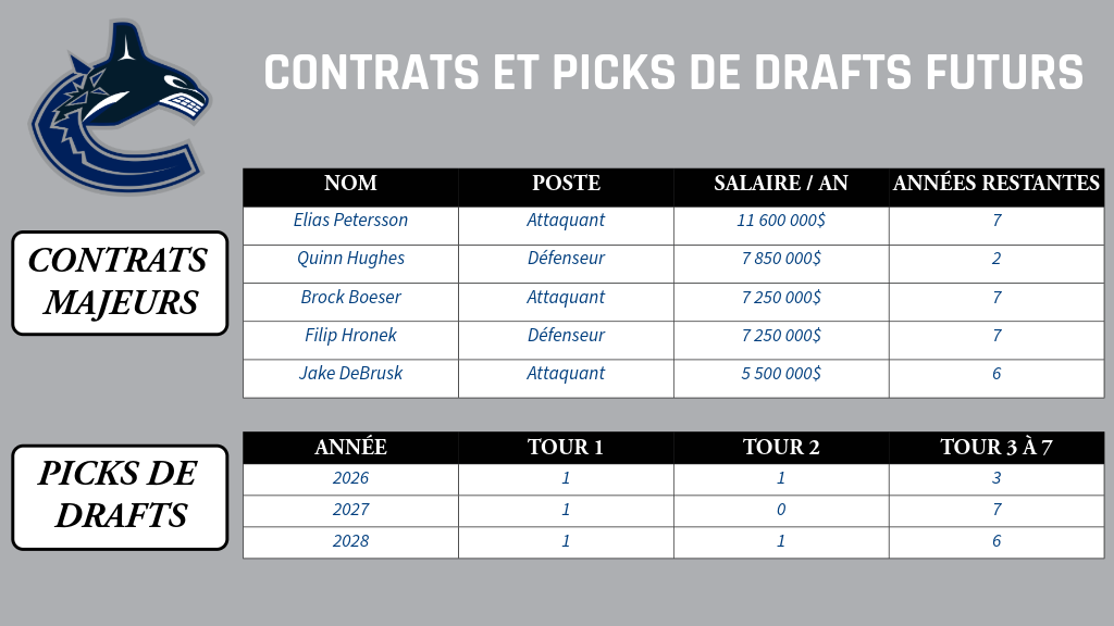 Vancouver - Contrats et picks de drafts futurs