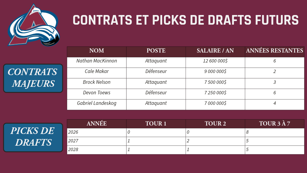 COLORADO - Contrats et picks de drafts futurs