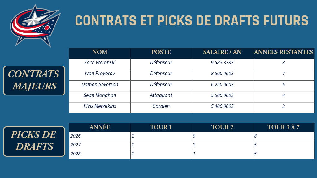 COLUMBUS - Contrats et picks de drafts futurs