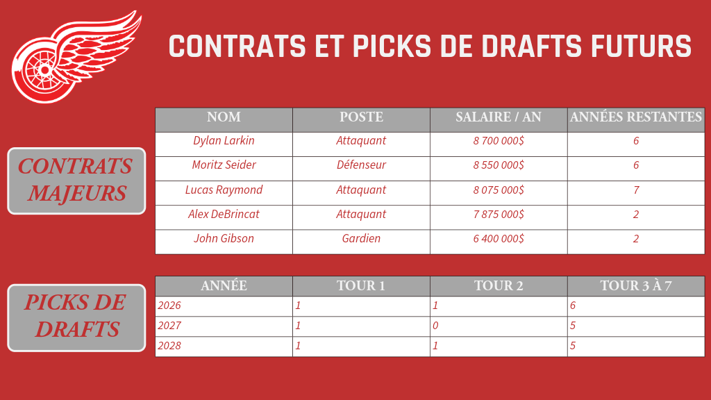 Detroit - Contrats et picks de drafts futurs