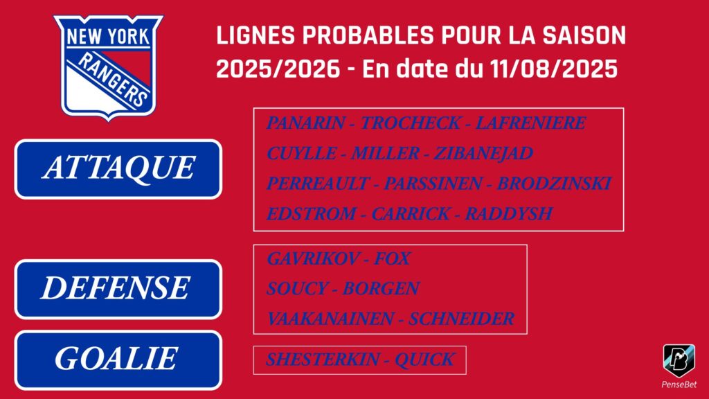 Lignes probables New York Rangers 2025-2026