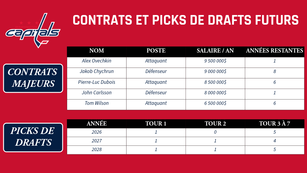 Washington - Contrats et picks de drafts futurs