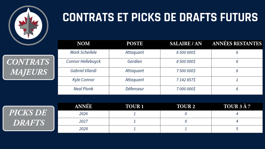 Winnipeg - Contrats et picks de drafts futurs