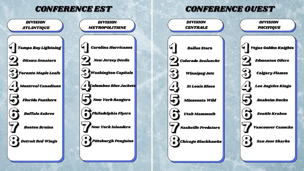 Mon classement NHL 2025/2026