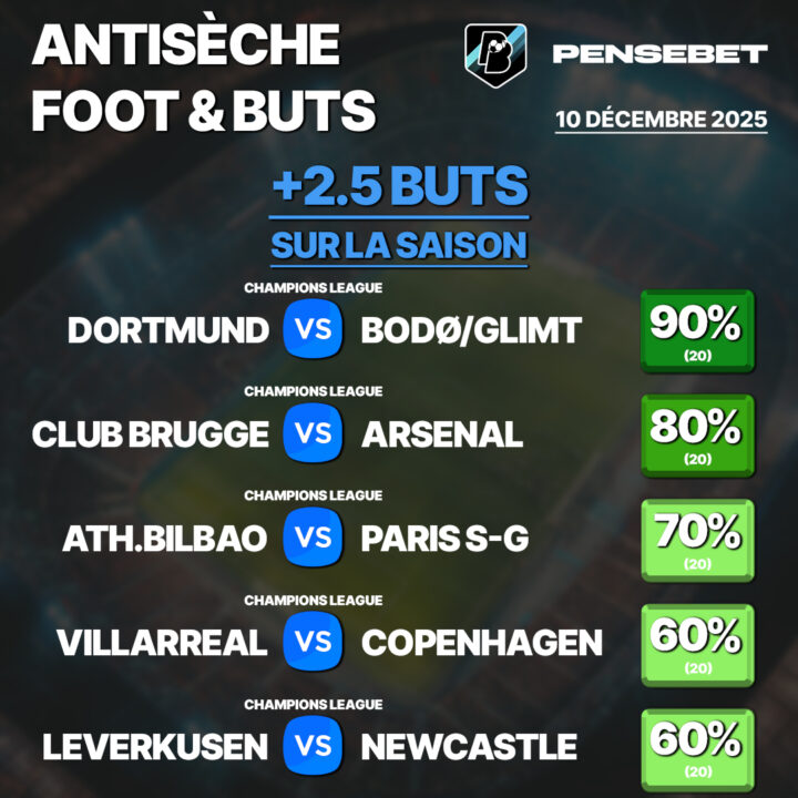 Antisèche FOOT efficace pronos : Over 2.5 buts – Stat sur la saison – 10/12/2025