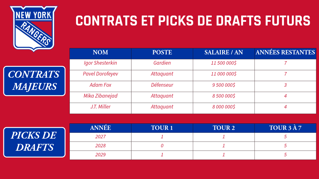 NHL Jour 5 : New York Rangers - Saison de vérité