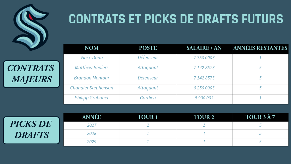 NHL Jour 9 : Seattle Kraken - Le problème qui ne se règle pas NHL Jour 9 : Seattle Kraken - Le problème qui ne se règle pas