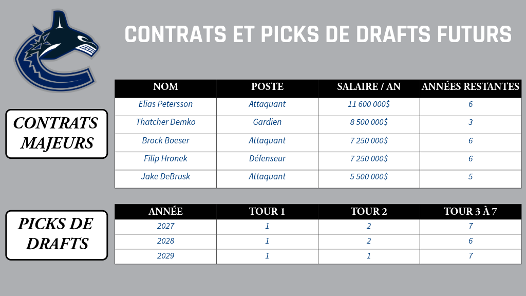NHL Jour 1 : Vancouver Canucks - Ni contention, ni certitude Contrats et picks de drafts futurs