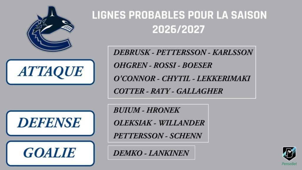 NHL Jour 1 : Vancouver Canucks - Ni contention, ni certitude Lignes propabbles Vancouver Canucks 2026-2027