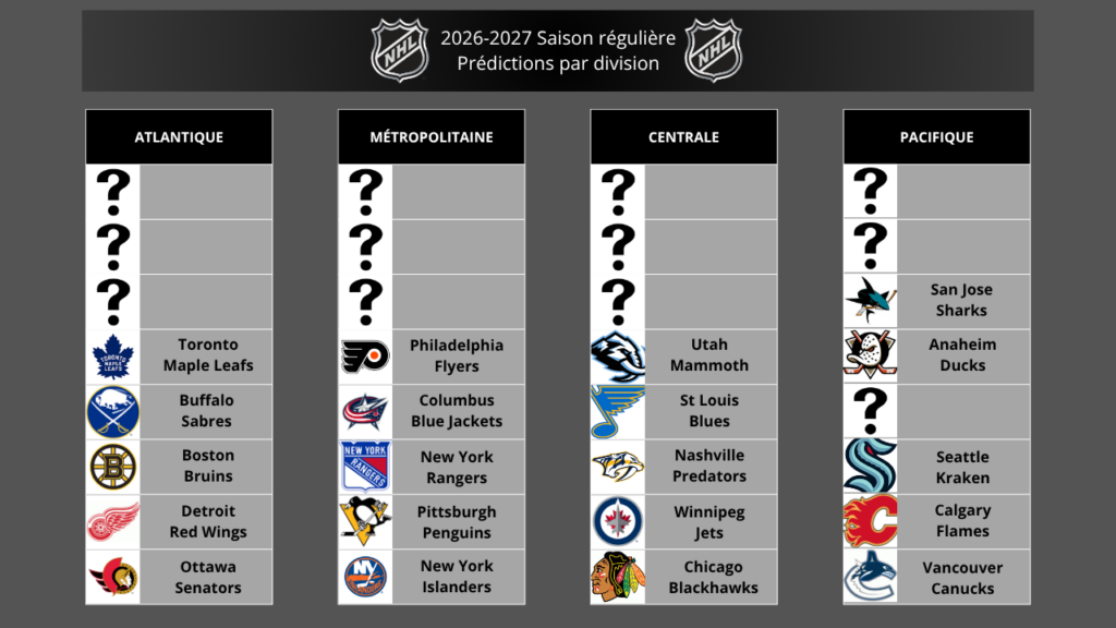 NHL Jour 20 - Anaheim Ducks - Le noyau grandit, la défense recule