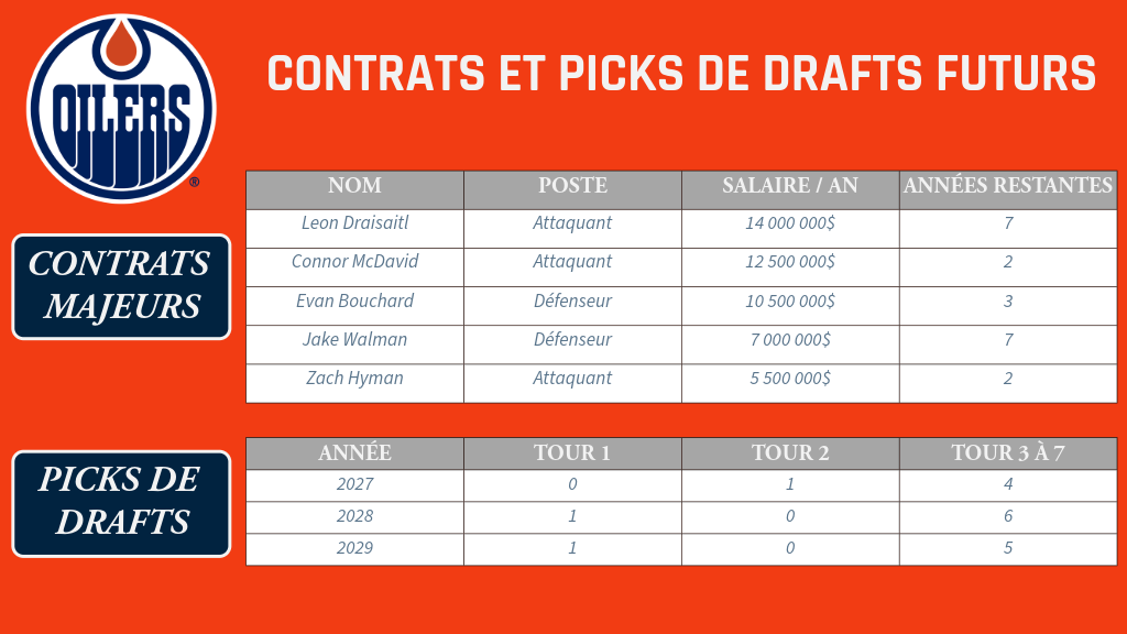 NHL Jour 27 - Edmonton Oilers - Deux ans pour finir le travail NHL Jour 27 - Edmonton Oilers - Deux ans pour finir le travail
