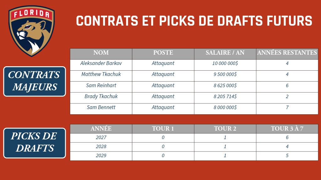 Florida Panthers future contracts and draft picks