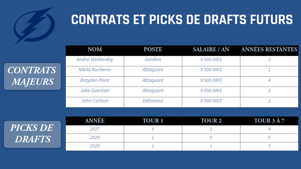 NHL Jour 28 - Tampa Bay Lightning - Percer avant l'incertitude NHL Jour 28 - Tampa Bay Lightning - Percer avant l'incertitude